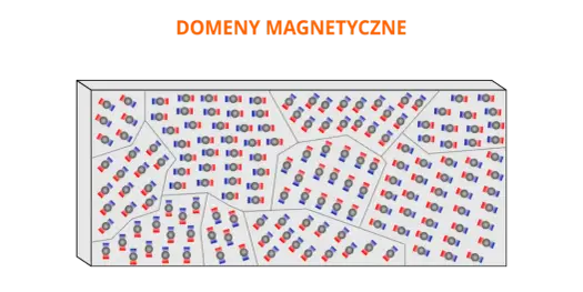 Domena magnetyczna co to? Poznaj jej znaczenie i właściwości